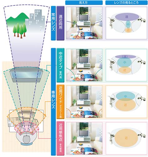 道具眼鏡|遠近両用メガネとは 